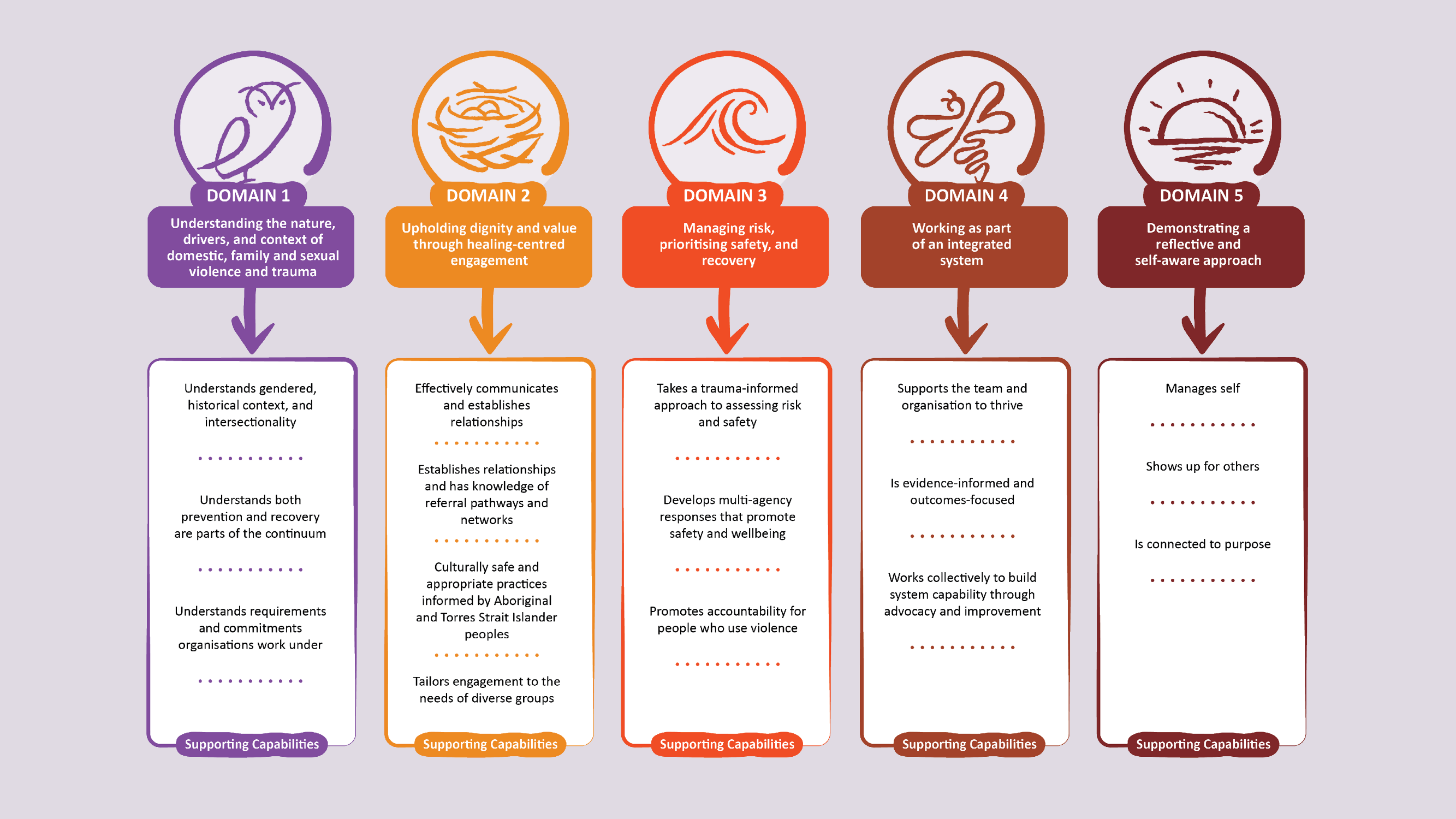 Workforce Capability Framework - WorkUP Queensland