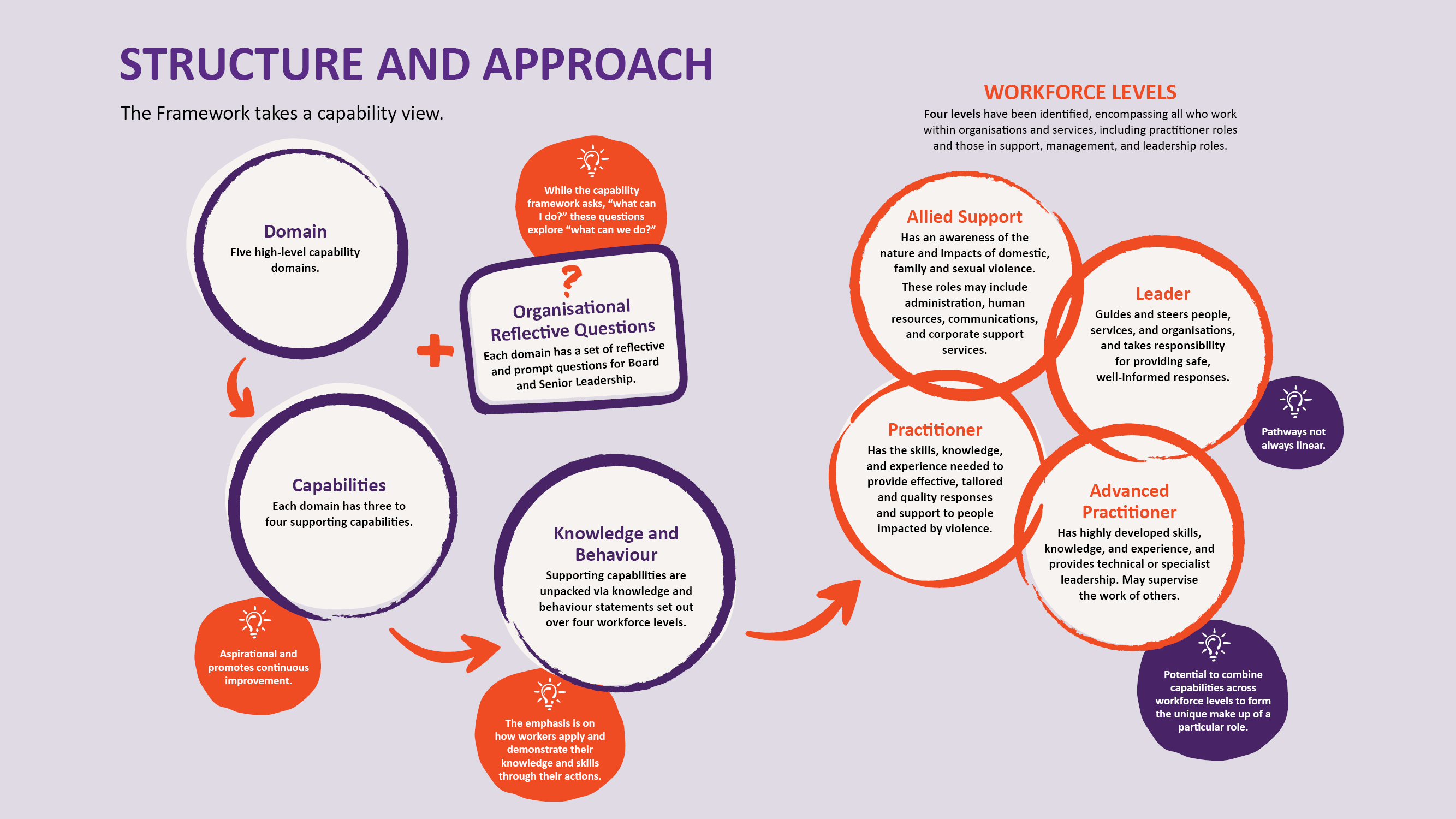 Workforce Capability Framework - WorkUP Queensland